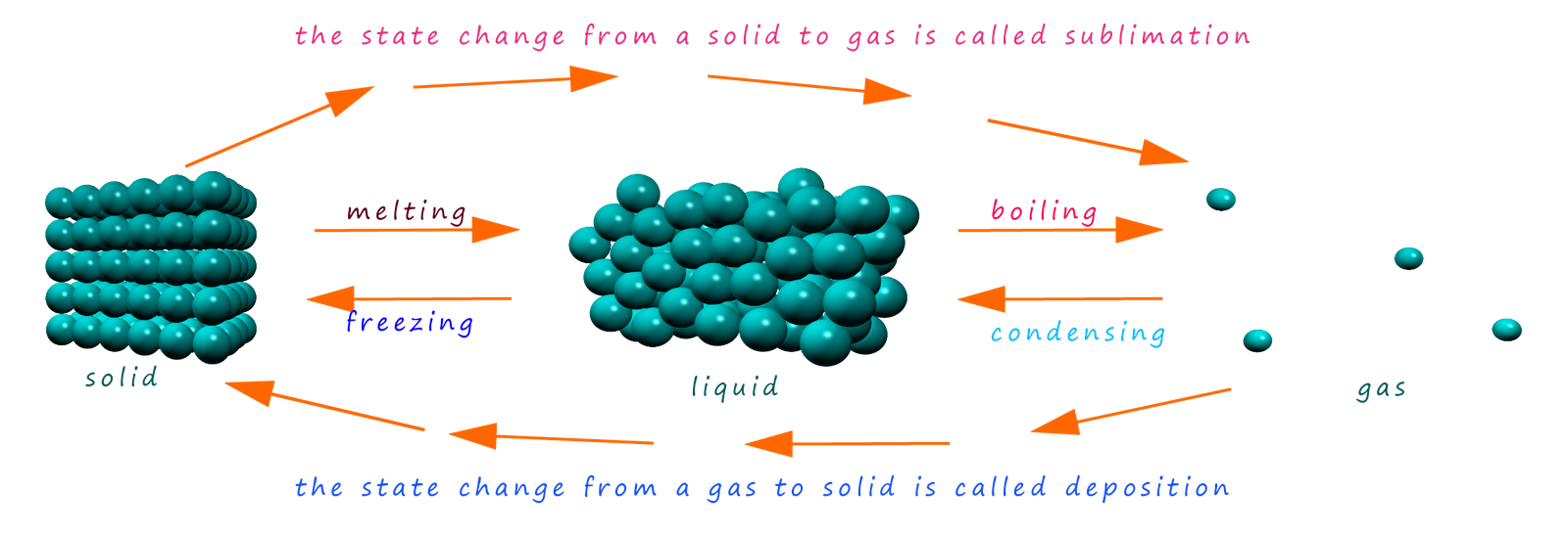 3d model showing all the possible state changes, melting, boiling, condensing, freezing, sublimation, deposition and associated energy changes. 